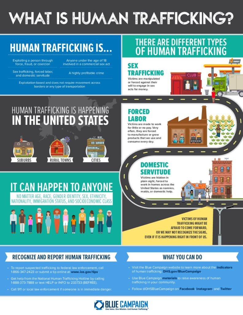 What is human trafficking?